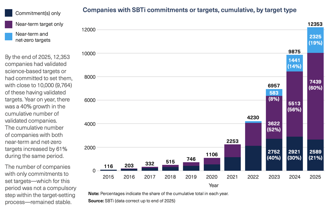 Companies with SBTi commitments or targets, cumulative by target type